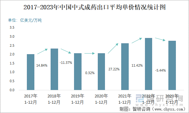 2023年12月中国中式成药出口数量和出口金额分别为013万吨和032亿美元(图3)
