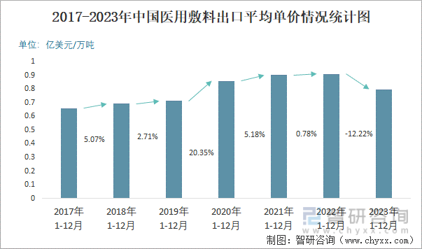 2023年12月中国医用敷料出口数量和出口金额分别为225万吨和182亿美元(图3)