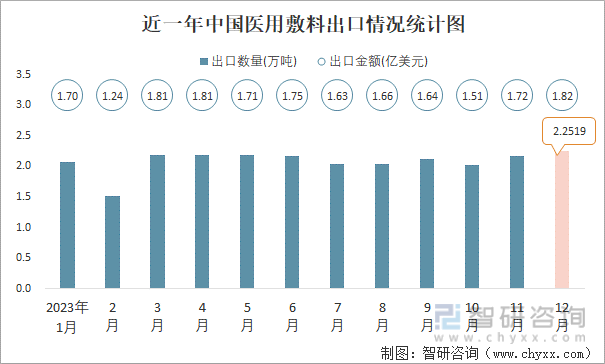2023年12月中国医用敷料出口数量和出口金额分别为225万吨和182亿美元(图1)