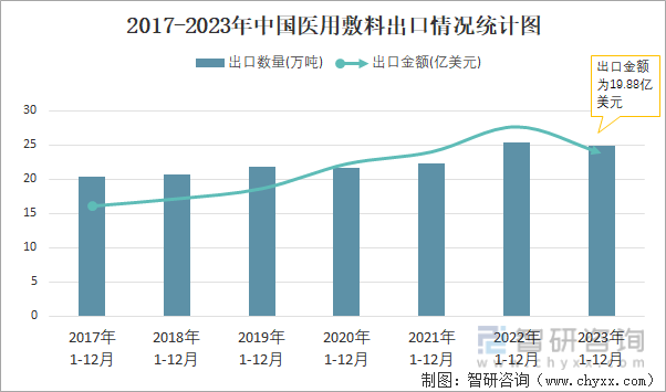 2023年12月中国医用敷料出口数量和出口金额分别为225万吨和182亿美元(图2)