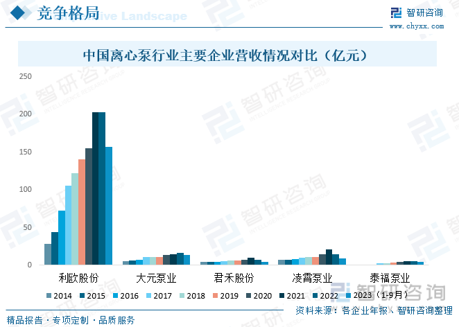 2023年中国离心泵行业发展现状及竞争格局分析：市场竞争激烈[图](图7)