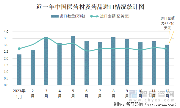 2023年12月中国医药材及药品进出口数量分别为303万吨和1353万吨(图1)