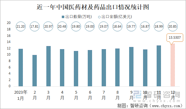 2023年12月中国医药材及药品进出口数量分别为303万吨和1353万吨(图2)
