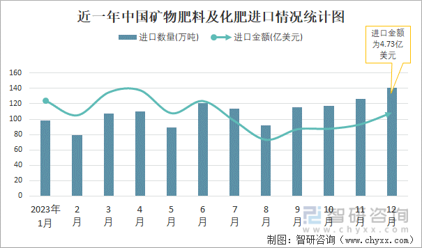 2023年12月中国矿物肥料及化肥进出口数量分别为141万吨和234万吨(图1)