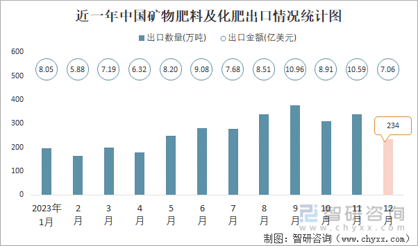 2023年12月中国矿物肥料及化肥进出口数量分别为141万吨和234万吨(图2)