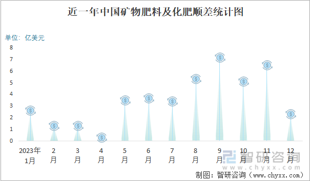 2023年12月中国矿物肥料及化肥进出口数量分别为141万吨和234万吨(图3)