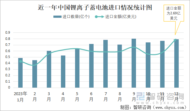 2023年12月中国锂离子蓄电池进出口数量分别为079亿个和3亿个(图1)