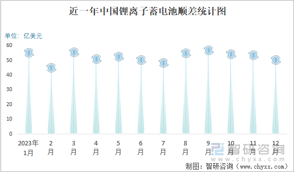 2023年12月中国锂离子蓄电池进出口数量分别为079亿个和3亿个(图3)