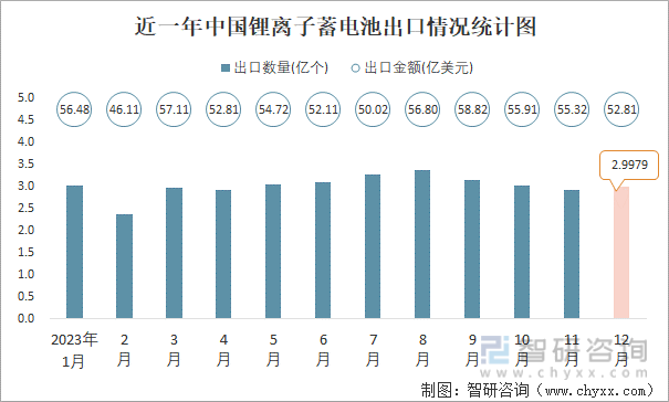 2023年12月中国锂离子蓄电池进出口数量分别为079亿个和3亿个(图2)
