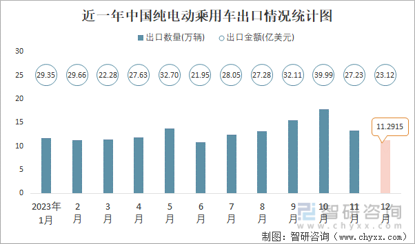 2023年12月中国纯电动乘用车进出口数量分别为015万辆和1129万辆(图2)