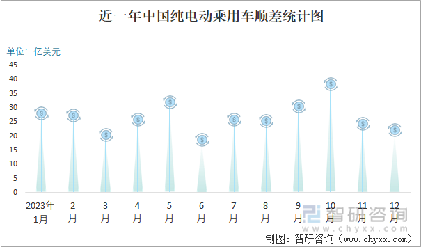 2023年12月中国纯电动乘用车进出口数量分别为015万辆和1129万辆(图3)