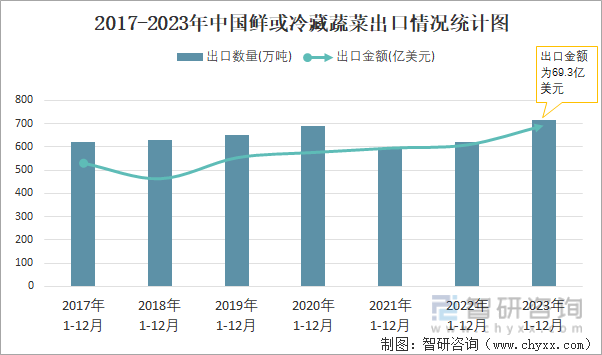 2023年12月中国鲜或冷藏蔬菜出口数量和出口金额分别为68万吨和64亿美元(图2)