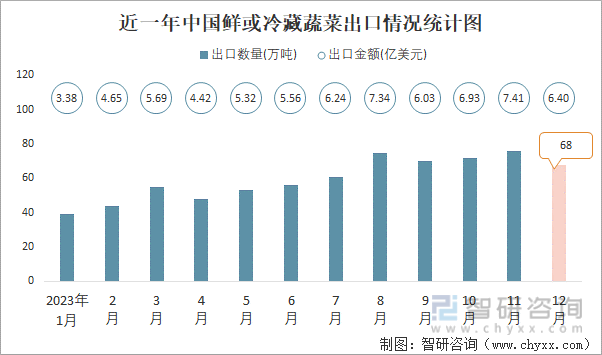 2023年12月中国鲜或冷藏蔬菜出口数量和出口金额分别为68万吨和64亿美元(图1)