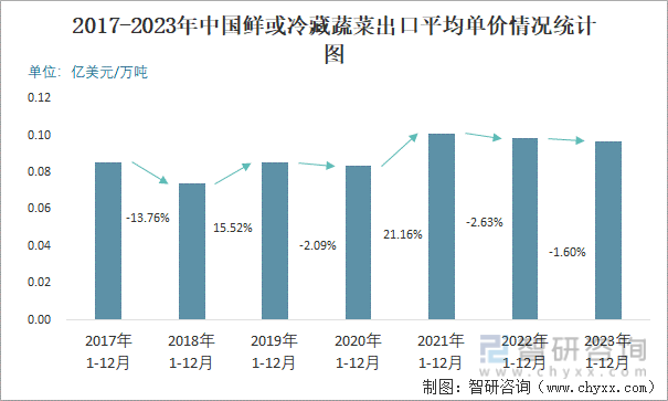 2023年12月中国鲜或冷藏蔬菜出口数量和出口金额分别为68万吨和64亿美元(图3)