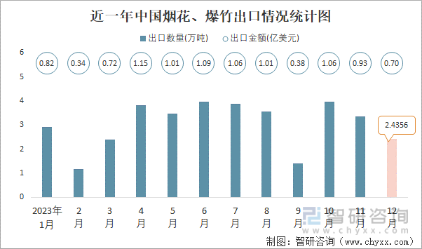 2023年12月中国烟花、爆竹出口数量和出口金额分别为244万吨和07亿美元(图1)