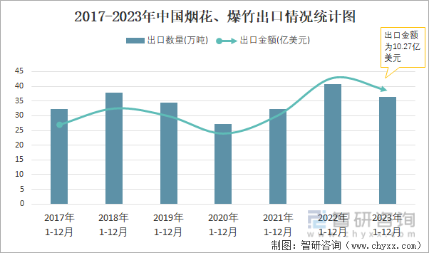 2023年12月中国烟花、爆竹出口数量和出口金额分别为244万吨和07亿美元(图2)