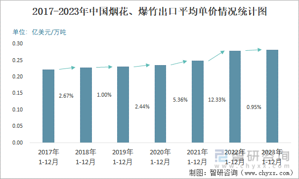 2023年12月中国烟花、爆竹出口数量和出口金额分别为244万吨和07亿美元(图3)