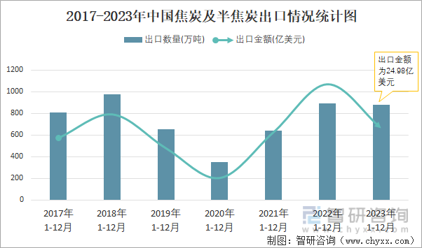 2023年12月中国焦炭及半焦炭出口数量和出口金额分别为79万吨和23亿美元(图2)