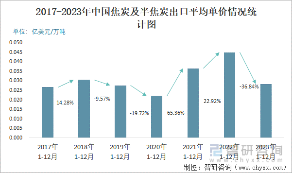 2023年12月中国焦炭及半焦炭出口数量和出口金额分别为79万吨和23亿美元(图3)