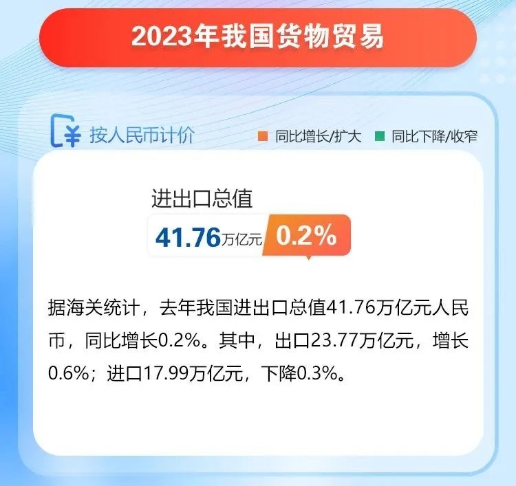2023年全年我国外贸进出口情况(图1)