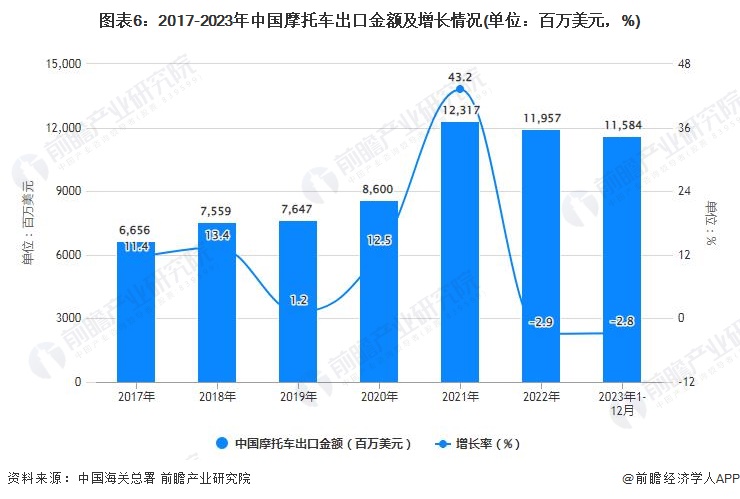 2023年1-12月中国摩托车行业产销规模及出口规模统计分析(图6)