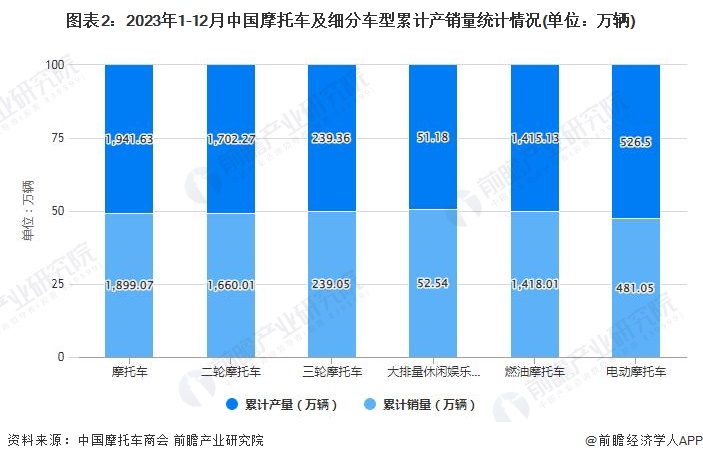 2023年1-12月中国摩托车行业产销规模及出口规模统计分析(图2)