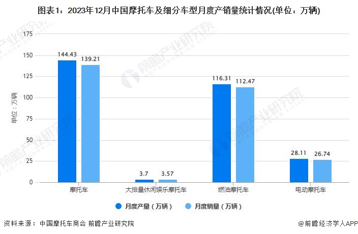 2023年1-12月中国摩托车行业产销规模及出口规模统计分析(图1)