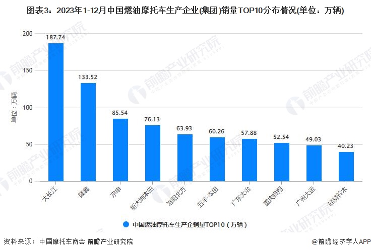 2023年1-12月中国摩托车行业产销规模及出口规模统计分析(图3)
