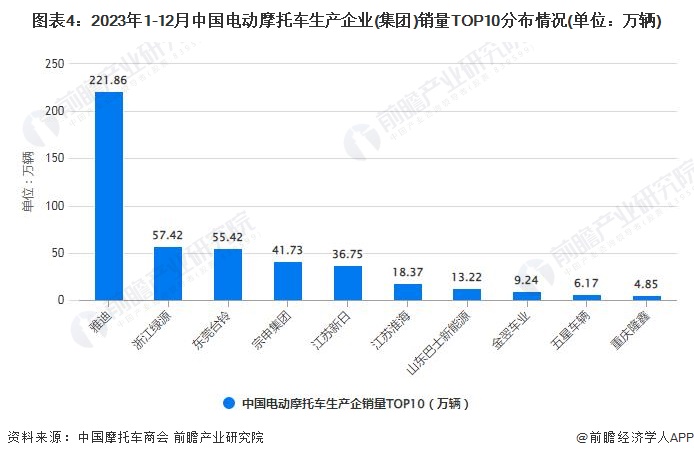 2023年1-12月中国摩托车行业产销规模及出口规模统计分析(图4)