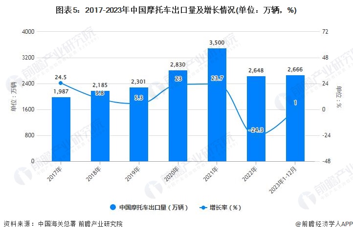 2023年1-12月中国摩托车行业产销规模及出口规模统计分析(图5)