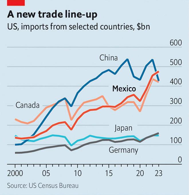 美国想堵死中国制造借道墨西哥的漏洞会诱发美墨贸易战吗?(图1) 美国想堵死中国制造借道墨西哥的漏洞会诱发美墨贸易战吗?(图1)