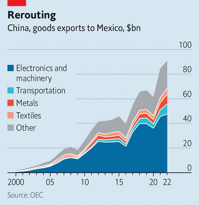 美国想堵死中国制造借道墨西哥的漏洞会诱发美墨贸易战吗?(图3) 美国想堵死中国制造借道墨西哥的漏洞会诱发美墨贸易战吗?(图3)