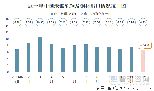 2023年12月中国未锻轧铜及铜材进出口数量分别为4593万吨和664万吨(图2)