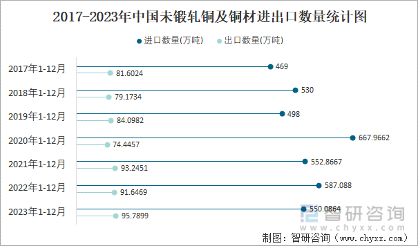 2023年12月中国未锻轧铜及铜材进出口数量分别为4593万吨和664万吨(图3)