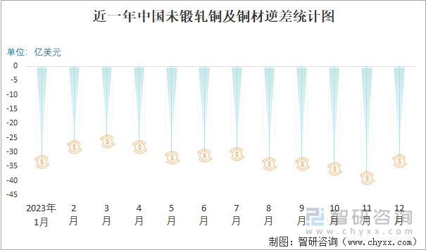 2023年12月中国未锻轧铜及铜材进出口数量分别为4593万吨和664万吨(图5)