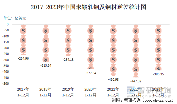 2023年12月中国未锻轧铜及铜材进出口数量分别为4593万吨和664万吨(图6)