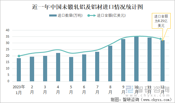 2023年12月中国未锻轧铝及铝材进出口数量分别为3234万吨和4905万吨(图1)
