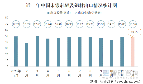 2023年12月中国未锻轧铝及铝材进出口数量分别为3234万吨和4905万吨(图2)
