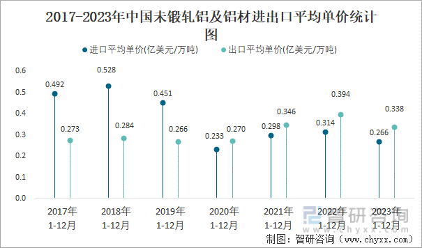 2023年12月中国未锻轧铝及铝材进出口数量分别为3234万吨和4905万吨(图4)