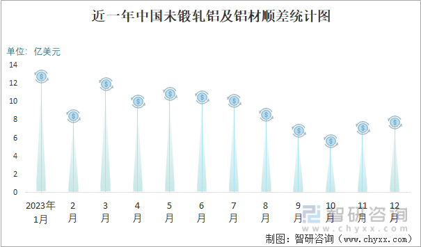 2023年12月中国未锻轧铝及铝材进出口数量分别为3234万吨和4905万吨(图5)