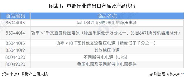 2024年中国电源行业进出口分析——进出口存在贸易顺差现象【组图】(图1)