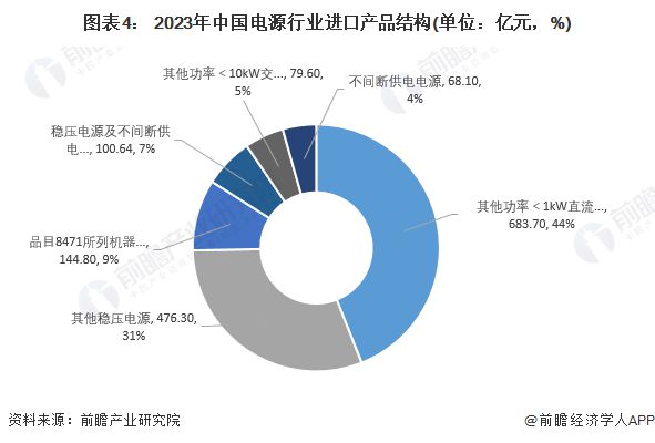 2024年中国电源行业进出口分析——进出口存在贸易顺差现象【组图】(图4)