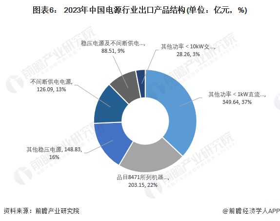 2024年中国电源行业进出口分析——进出口存在贸易顺差现象【组图】(图6)