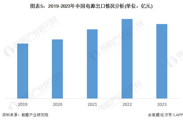 2024年中国电源行业进出口分析——进出口存在贸易顺差现象【组图】(图5)