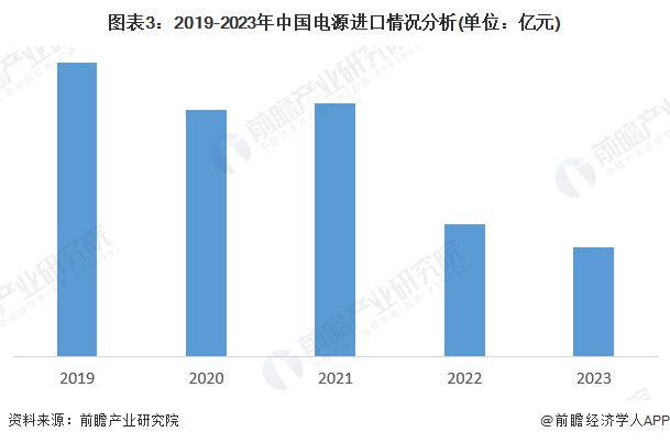 2024年中国电源行业进出口分析——进出口存在贸易顺差现象【组图】(图3)