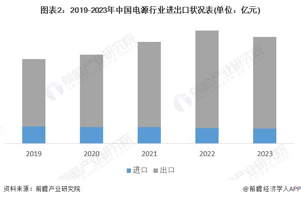 2024年中国电源行业进出口分析——进出口存在贸易顺差现象【组图】(图2)
