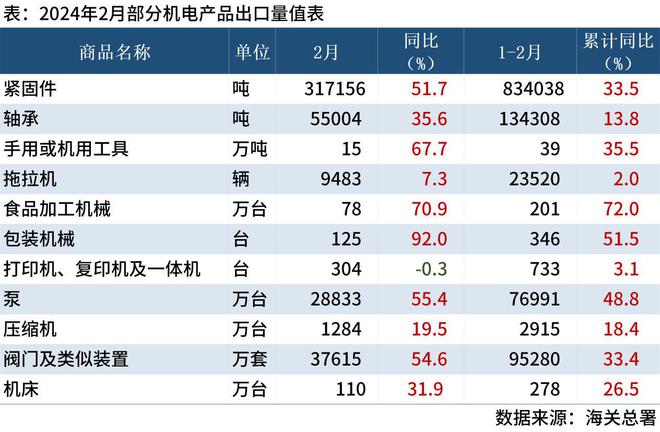 海关总署：2月中国主要机电产品进出口数据出炉(图1)