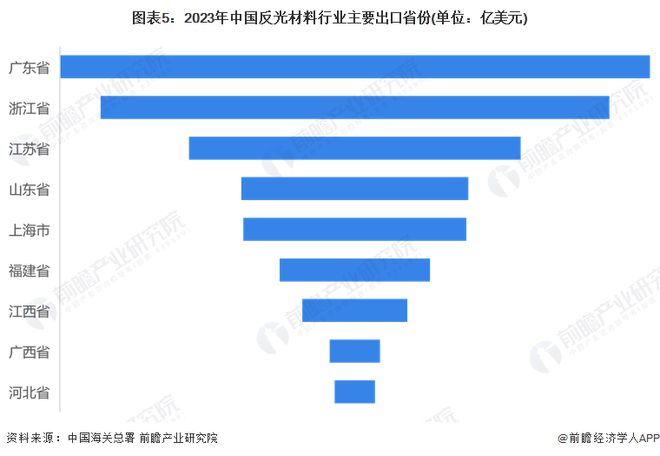 2024年中国反光材料行业进出口市场现状分析 贸易顺差持续加强【组图】(图5)