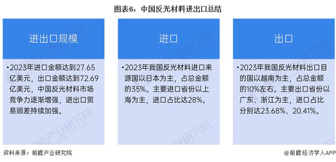 2024年中国反光材料行业进出口市场现状分析 贸易顺差持续加强【组图】(图6)