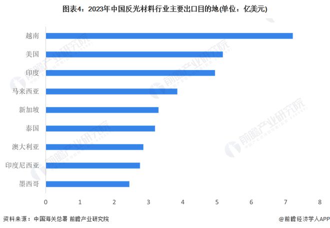 2024年中国反光材料行业进出口市场现状分析 贸易顺差持续加强【组图】(图4)